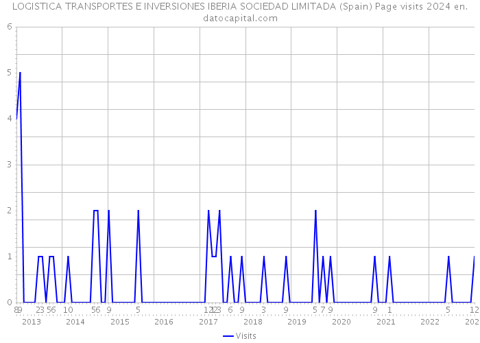 LOGISTICA TRANSPORTES E INVERSIONES IBERIA SOCIEDAD LIMITADA (Spain) Page visits 2024 