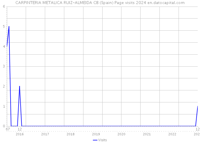 CARPINTERIA METALICA RUIZ-ALMEIDA CB (Spain) Page visits 2024 