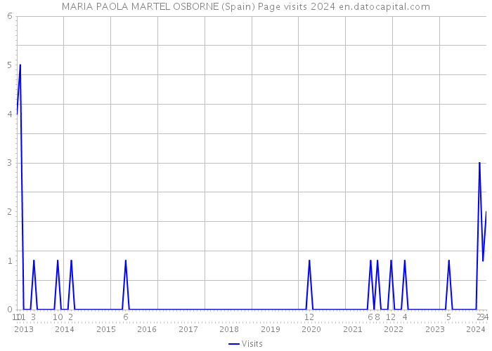 MARIA PAOLA MARTEL OSBORNE (Spain) Page visits 2024 