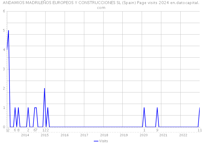 ANDAMIOS MADRILEÑOS EUROPEOS Y CONSTRUCCIONES SL (Spain) Page visits 2024 