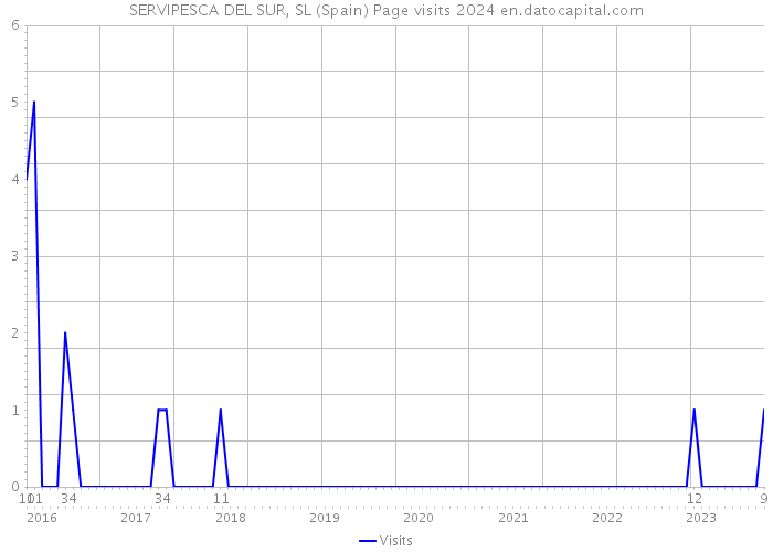SERVIPESCA DEL SUR, SL (Spain) Page visits 2024 