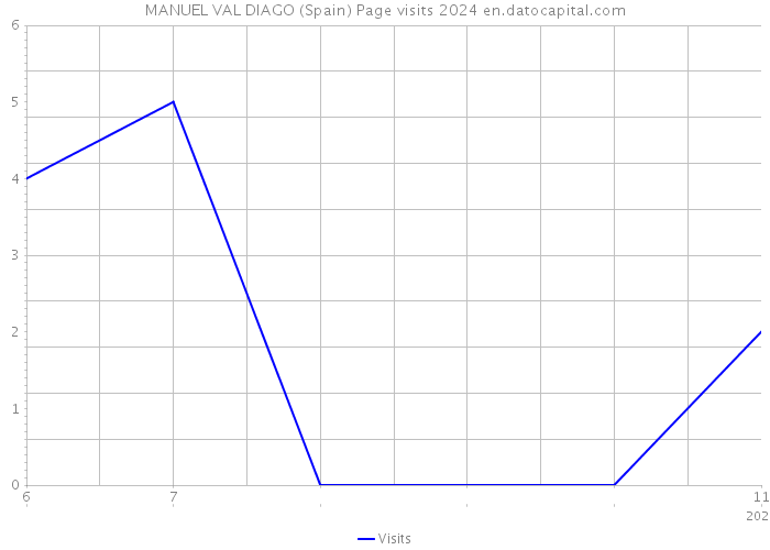 MANUEL VAL DIAGO (Spain) Page visits 2024 
