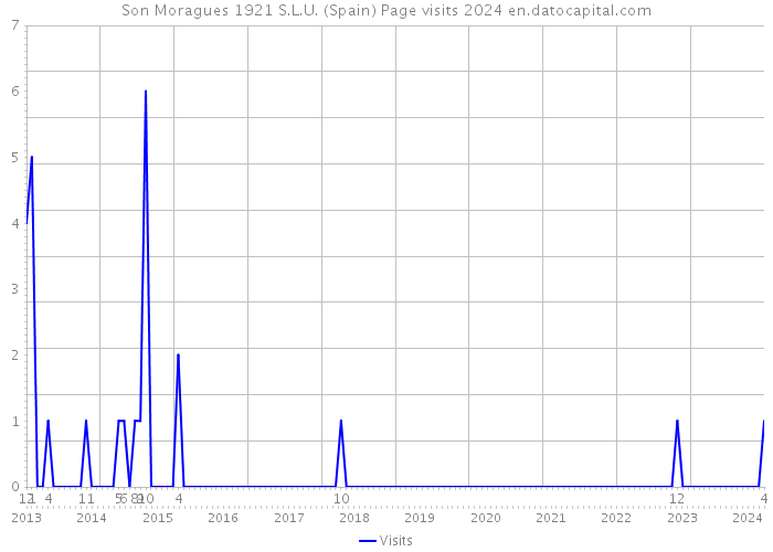 Son Moragues 1921 S.L.U. (Spain) Page visits 2024 