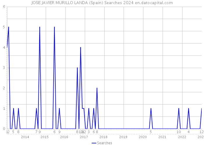 JOSE JAVIER MURILLO LANDA (Spain) Searches 2024 