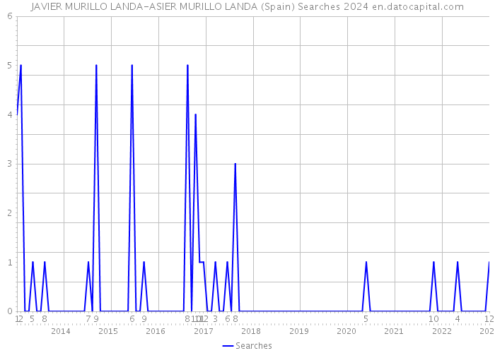 JAVIER MURILLO LANDA-ASIER MURILLO LANDA (Spain) Searches 2024 