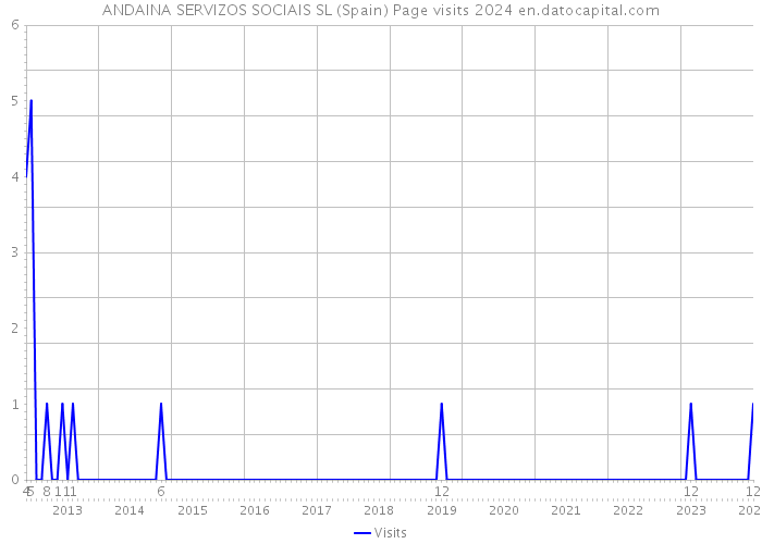 ANDAINA SERVIZOS SOCIAIS SL (Spain) Page visits 2024 
