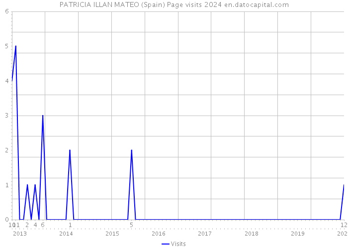 PATRICIA ILLAN MATEO (Spain) Page visits 2024 