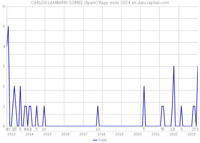 CARLOS LAMBARRI GOMEZ (Spain) Page visits 2024 