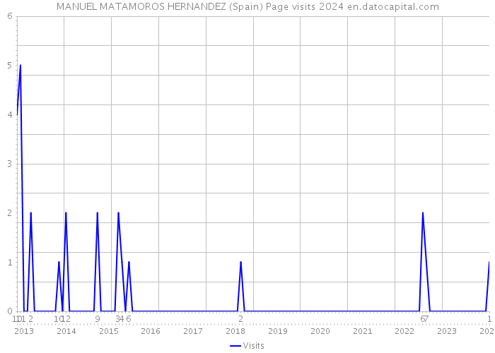 MANUEL MATAMOROS HERNANDEZ (Spain) Page visits 2024 