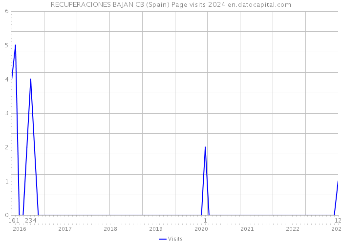 RECUPERACIONES BAJAN CB (Spain) Page visits 2024 