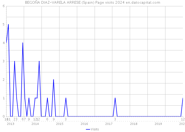 BEGOÑA DIAZ-VARELA ARRESE (Spain) Page visits 2024 