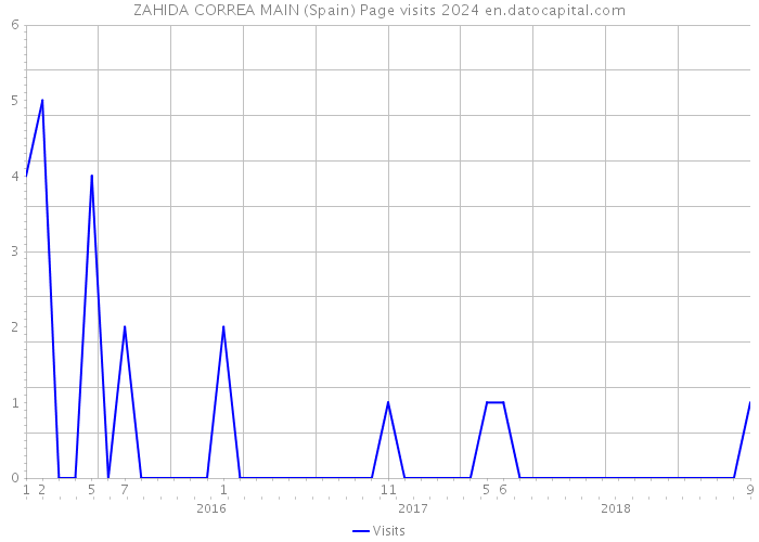 ZAHIDA CORREA MAIN (Spain) Page visits 2024 
