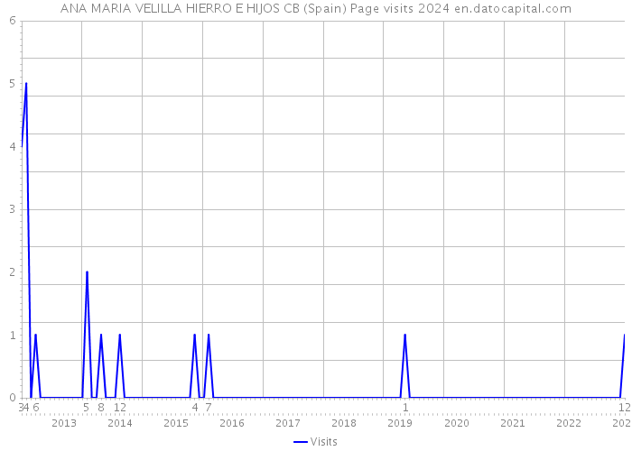 ANA MARIA VELILLA HIERRO E HIJOS CB (Spain) Page visits 2024 