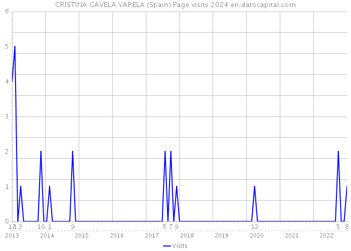 CRISTINA GAVELA VARELA (Spain) Page visits 2024 