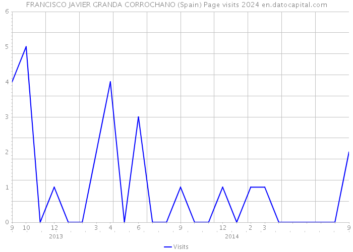 FRANCISCO JAVIER GRANDA CORROCHANO (Spain) Page visits 2024 