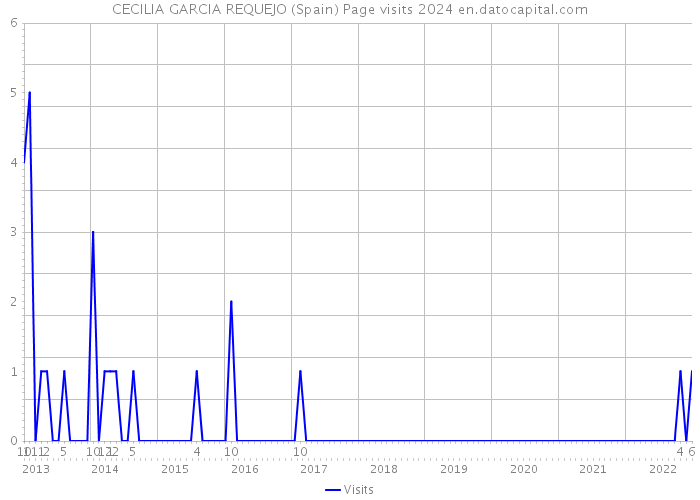 CECILIA GARCIA REQUEJO (Spain) Page visits 2024 