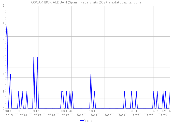 OSCAR IBOR ALDUAN (Spain) Page visits 2024 