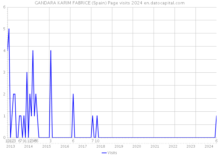 GANDARA KARIM FABRICE (Spain) Page visits 2024 