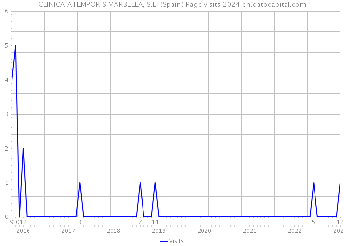 CLINICA ATEMPORIS MARBELLA, S.L. (Spain) Page visits 2024 