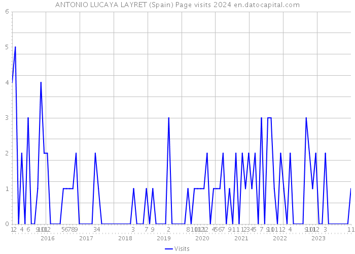 ANTONIO LUCAYA LAYRET (Spain) Page visits 2024 