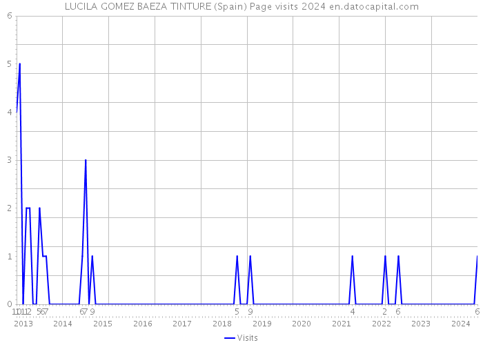 LUCILA GOMEZ BAEZA TINTURE (Spain) Page visits 2024 