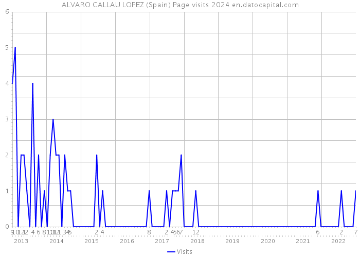 ALVARO CALLAU LOPEZ (Spain) Page visits 2024 