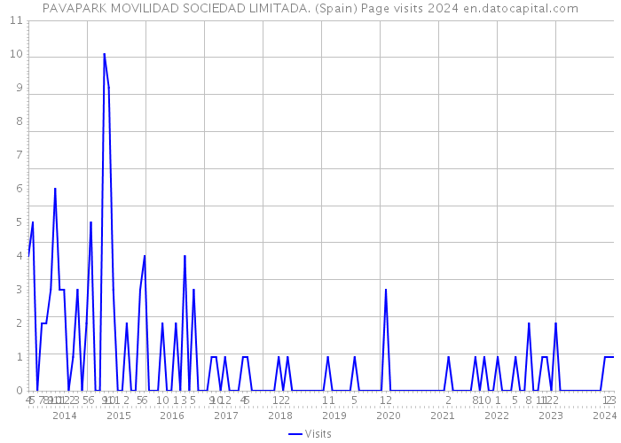 PAVAPARK MOVILIDAD SOCIEDAD LIMITADA. (Spain) Page visits 2024 