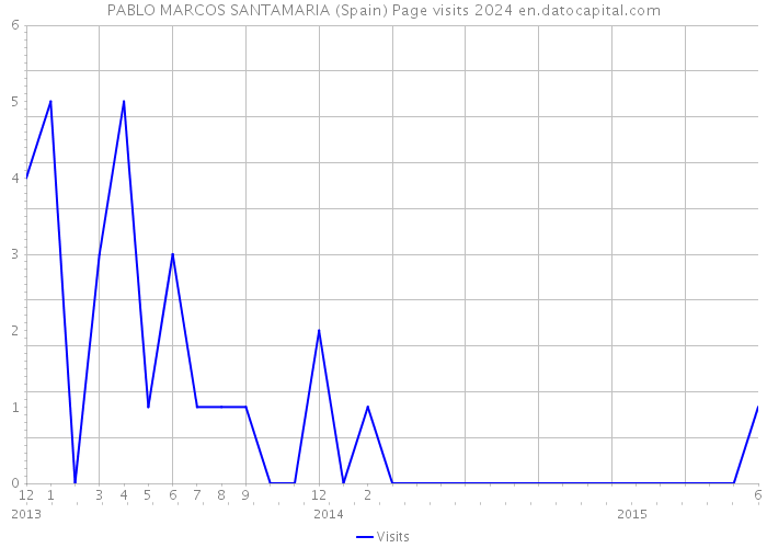 PABLO MARCOS SANTAMARIA (Spain) Page visits 2024 