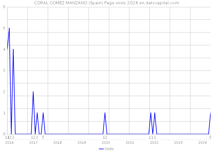 CORAL GOMEZ MANZANO (Spain) Page visits 2024 