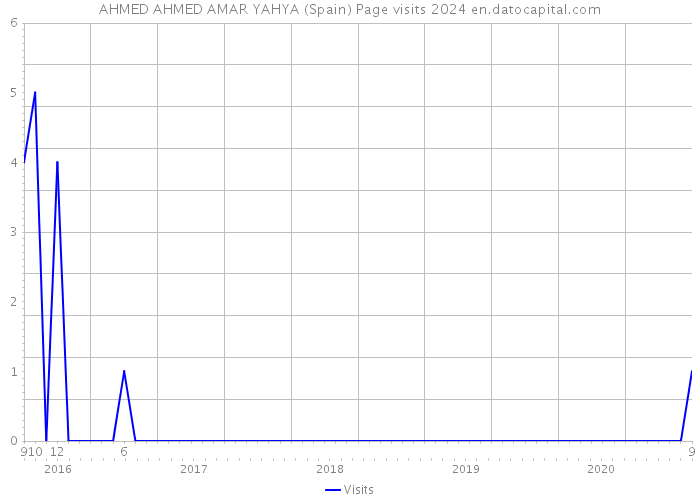 AHMED AHMED AMAR YAHYA (Spain) Page visits 2024 