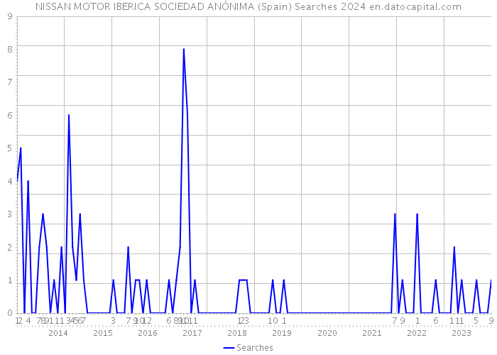 NISSAN MOTOR IBERICA SOCIEDAD ANÓNIMA (Spain) Searches 2024 