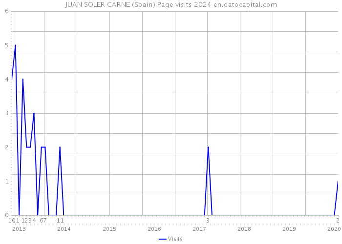 JUAN SOLER CARNE (Spain) Page visits 2024 