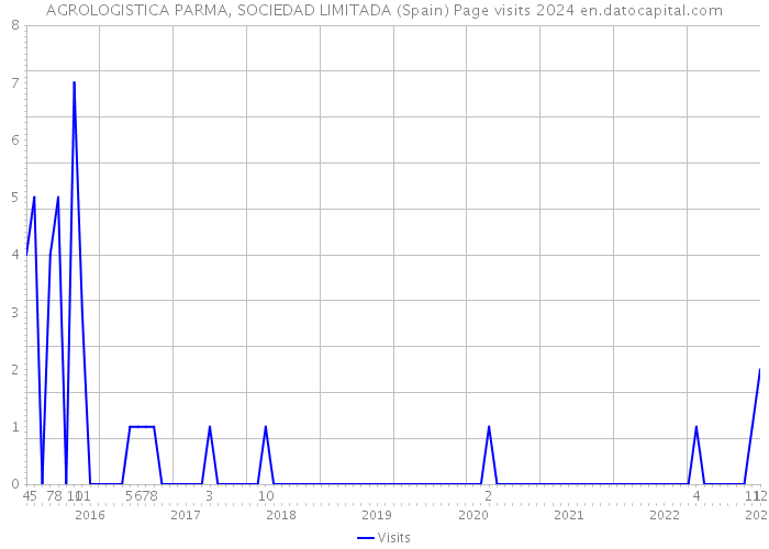 AGROLOGISTICA PARMA, SOCIEDAD LIMITADA (Spain) Page visits 2024 