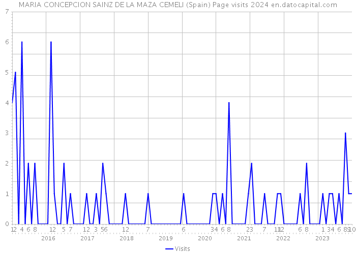 MARIA CONCEPCION SAINZ DE LA MAZA CEMELI (Spain) Page visits 2024 