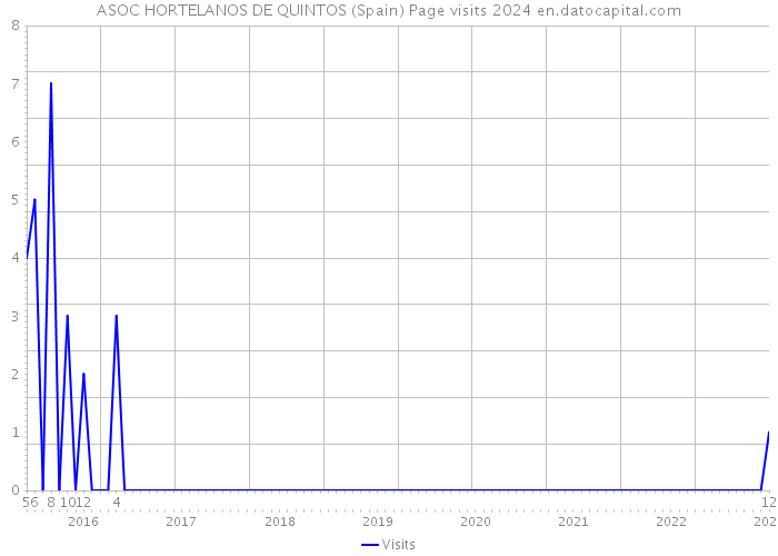 ASOC HORTELANOS DE QUINTOS (Spain) Page visits 2024 