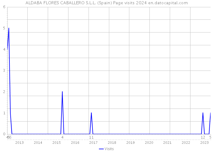 ALDABA FLORES CABALLERO S.L.L. (Spain) Page visits 2024 