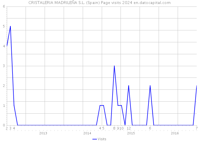 CRISTALERIA MADRILEÑA S.L. (Spain) Page visits 2024 