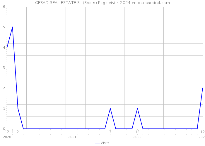 GESAD REAL ESTATE SL (Spain) Page visits 2024 