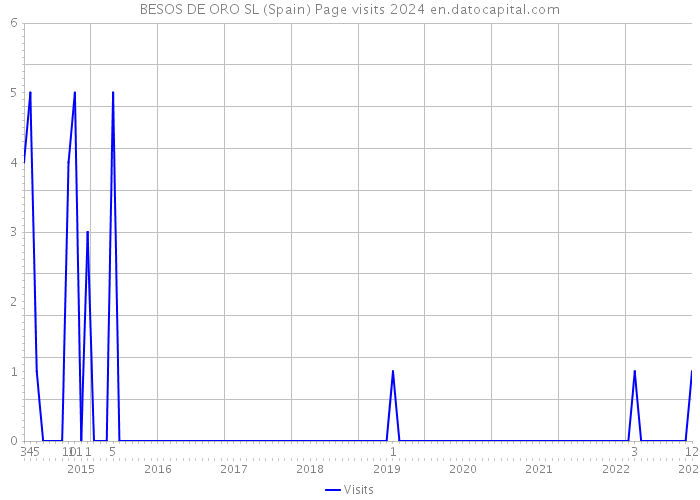 BESOS DE ORO SL (Spain) Page visits 2024 