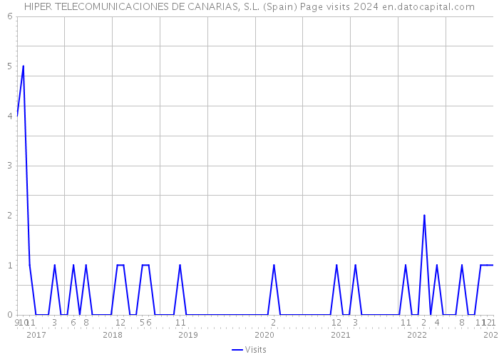 HIPER TELECOMUNICACIONES DE CANARIAS, S.L. (Spain) Page visits 2024 