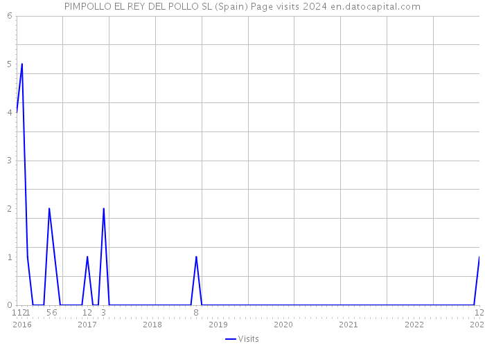 PIMPOLLO EL REY DEL POLLO SL (Spain) Page visits 2024 