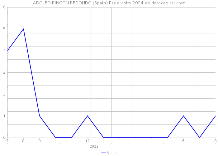 ADOLFO RINCON REDONDO (Spain) Page visits 2024 