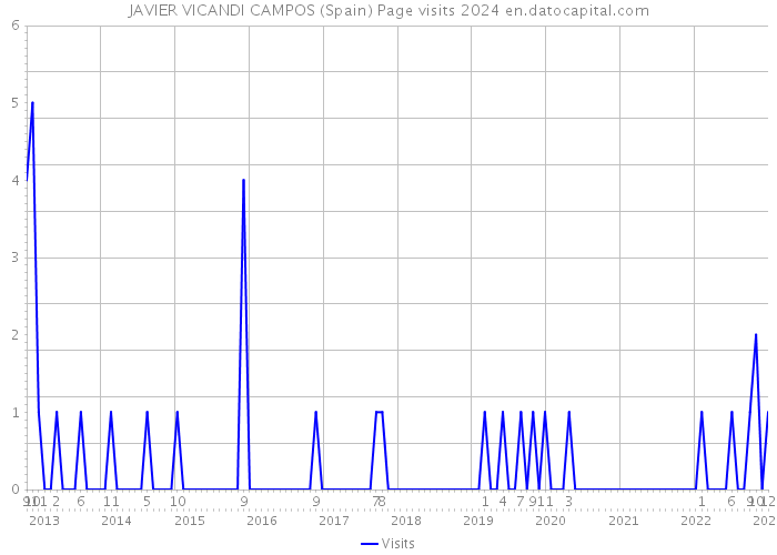 JAVIER VICANDI CAMPOS (Spain) Page visits 2024 