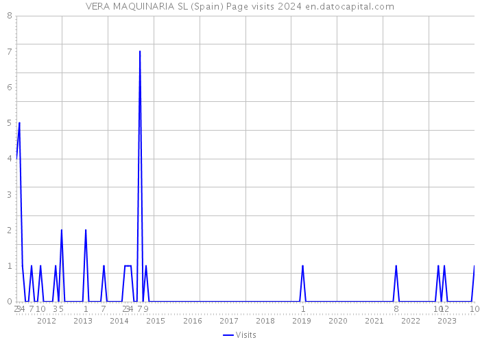 VERA MAQUINARIA SL (Spain) Page visits 2024 