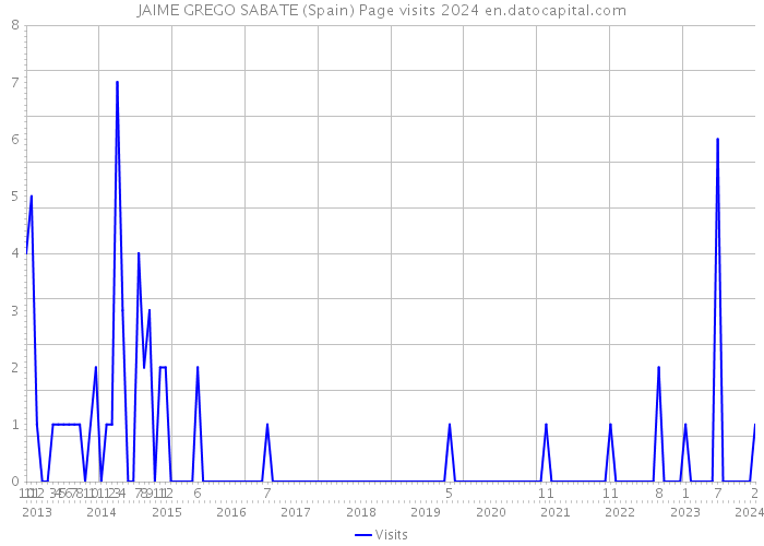JAIME GREGO SABATE (Spain) Page visits 2024 
