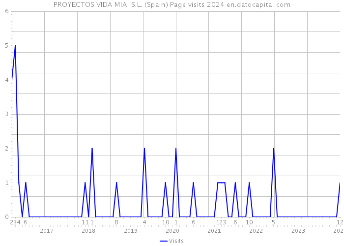 PROYECTOS VIDA MIA S.L. (Spain) Page visits 2024 