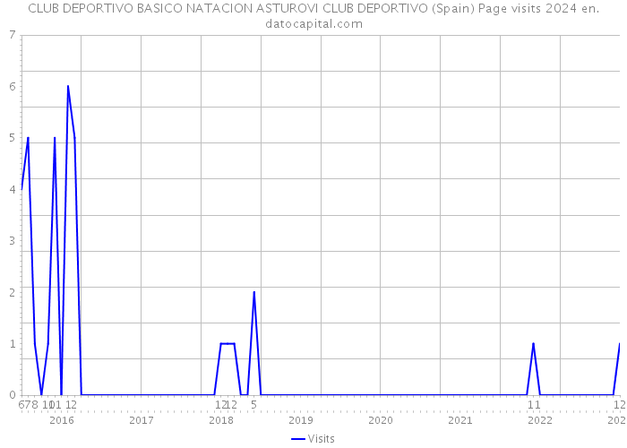 CLUB DEPORTIVO BASICO NATACION ASTUROVI CLUB DEPORTIVO (Spain) Page visits 2024 