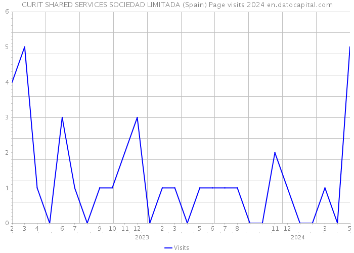 GURIT SHARED SERVICES SOCIEDAD LIMITADA (Spain) Page visits 2024 