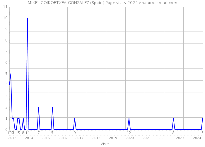 MIKEL GOIKOETXEA GONZALEZ (Spain) Page visits 2024 