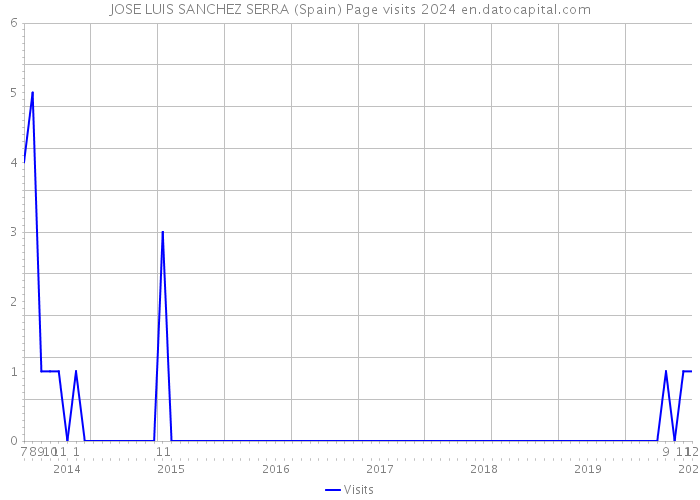 JOSE LUIS SANCHEZ SERRA (Spain) Page visits 2024 
